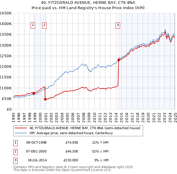 40, FITZGERALD AVENUE, HERNE BAY, CT6 8NA: Price paid vs HM Land Registry's House Price Index