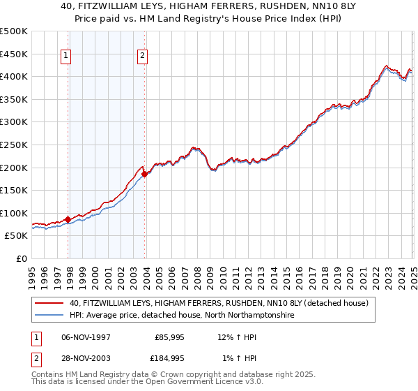 40, FITZWILLIAM LEYS, HIGHAM FERRERS, RUSHDEN, NN10 8LY: Price paid vs HM Land Registry's House Price Index