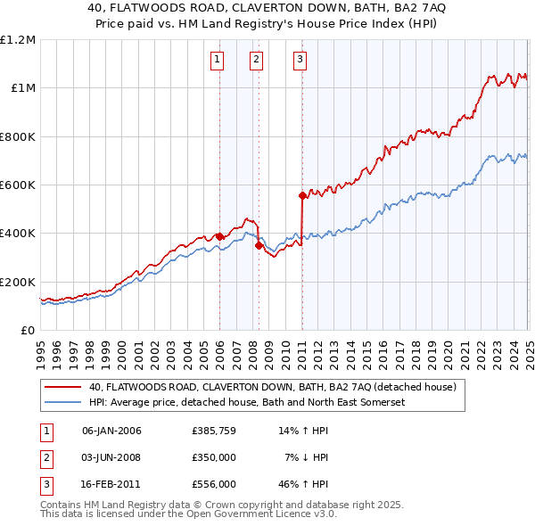 40, FLATWOODS ROAD, CLAVERTON DOWN, BATH, BA2 7AQ: Price paid vs HM Land Registry's House Price Index