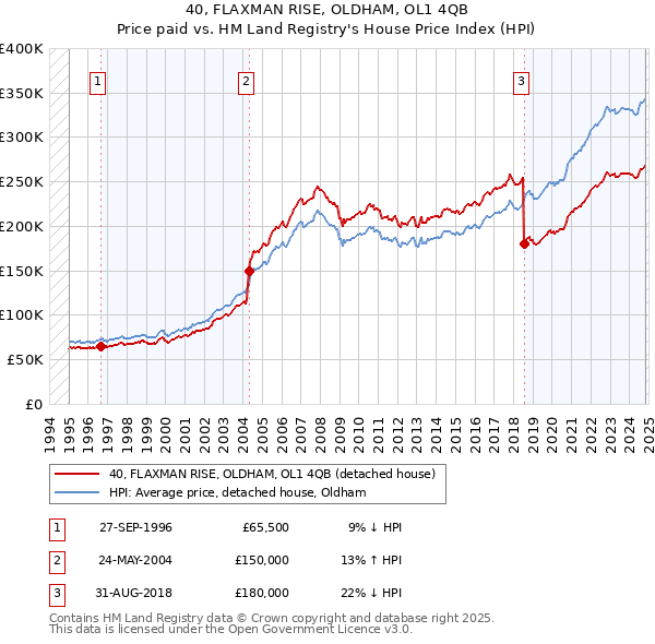 40, FLAXMAN RISE, OLDHAM, OL1 4QB: Price paid vs HM Land Registry's House Price Index