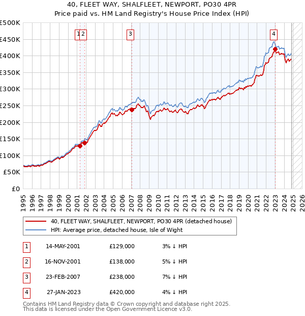 40, FLEET WAY, SHALFLEET, NEWPORT, PO30 4PR: Price paid vs HM Land Registry's House Price Index