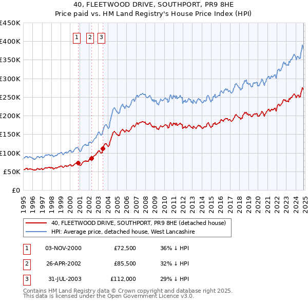 40, FLEETWOOD DRIVE, SOUTHPORT, PR9 8HE: Price paid vs HM Land Registry's House Price Index