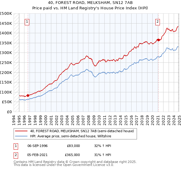 40, FOREST ROAD, MELKSHAM, SN12 7AB: Price paid vs HM Land Registry's House Price Index