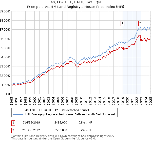 40, FOX HILL, BATH, BA2 5QN: Price paid vs HM Land Registry's House Price Index