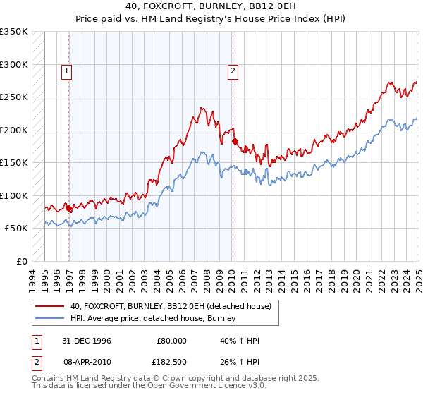 40, FOXCROFT, BURNLEY, BB12 0EH: Price paid vs HM Land Registry's House Price Index