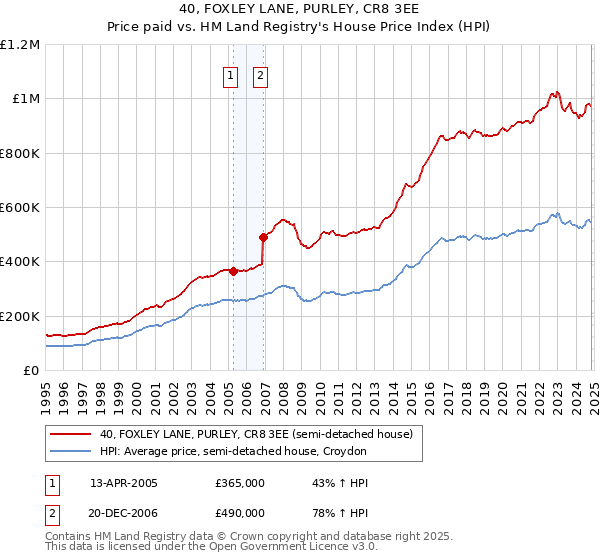 40, FOXLEY LANE, PURLEY, CR8 3EE: Price paid vs HM Land Registry's House Price Index