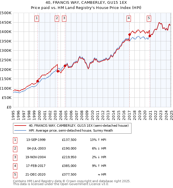 40, FRANCIS WAY, CAMBERLEY, GU15 1EX: Price paid vs HM Land Registry's House Price Index