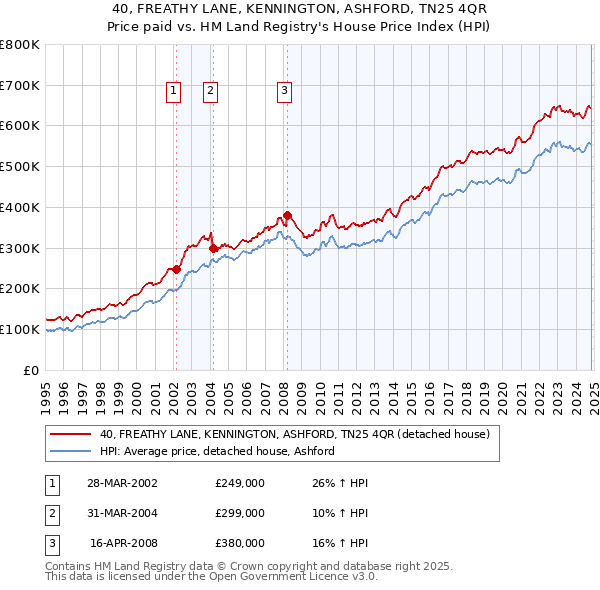 40, FREATHY LANE, KENNINGTON, ASHFORD, TN25 4QR: Price paid vs HM Land Registry's House Price Index