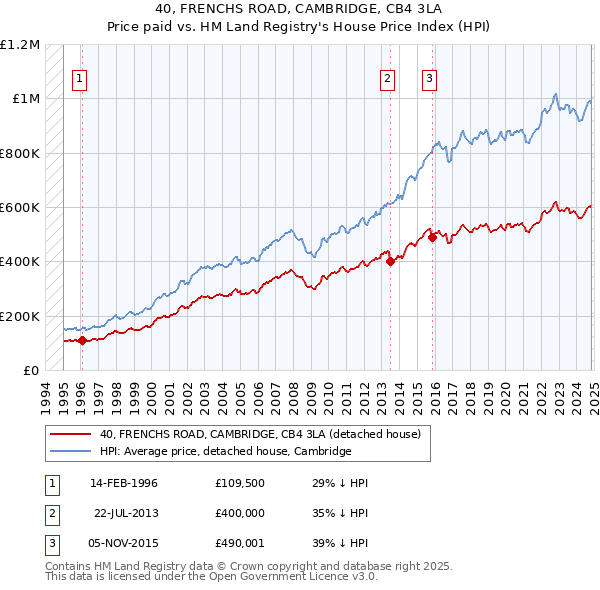 40, FRENCHS ROAD, CAMBRIDGE, CB4 3LA: Price paid vs HM Land Registry's House Price Index