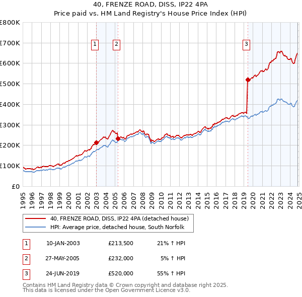 40, FRENZE ROAD, DISS, IP22 4PA: Price paid vs HM Land Registry's House Price Index