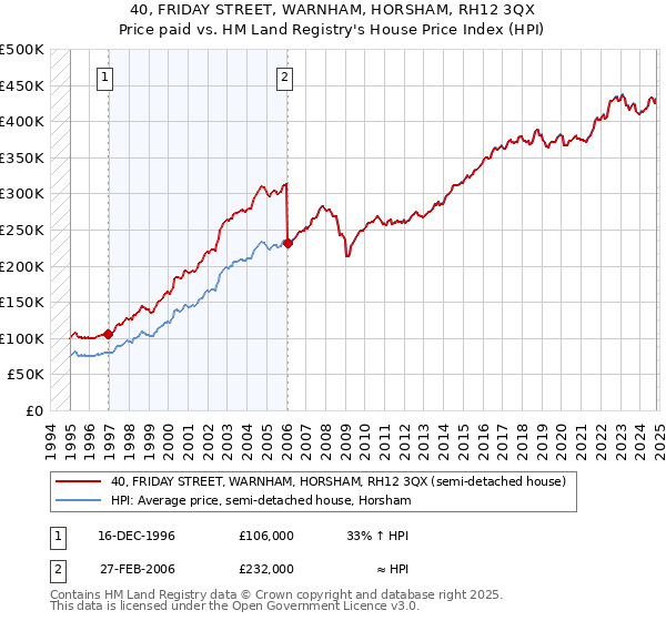 40, FRIDAY STREET, WARNHAM, HORSHAM, RH12 3QX: Price paid vs HM Land Registry's House Price Index