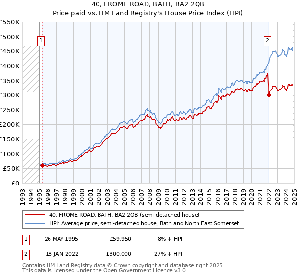 40, FROME ROAD, BATH, BA2 2QB: Price paid vs HM Land Registry's House Price Index