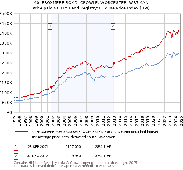 40, FROXMERE ROAD, CROWLE, WORCESTER, WR7 4AN: Price paid vs HM Land Registry's House Price Index