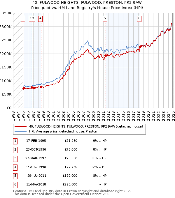 40, FULWOOD HEIGHTS, FULWOOD, PRESTON, PR2 9AW: Price paid vs HM Land Registry's House Price Index