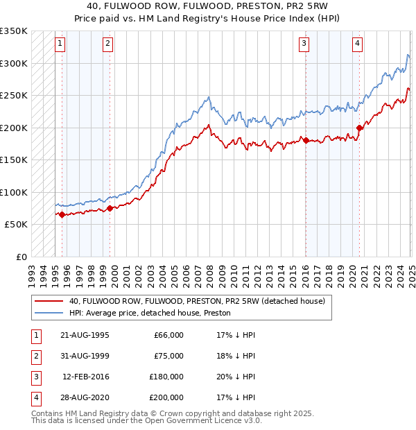 40, FULWOOD ROW, FULWOOD, PRESTON, PR2 5RW: Price paid vs HM Land Registry's House Price Index