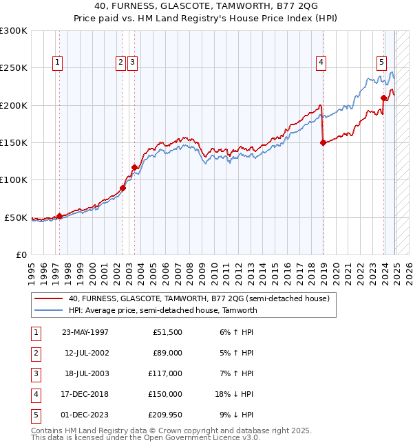 40, FURNESS, GLASCOTE, TAMWORTH, B77 2QG: Price paid vs HM Land Registry's House Price Index