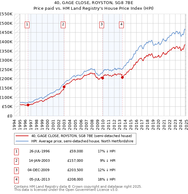 40, GAGE CLOSE, ROYSTON, SG8 7BE: Price paid vs HM Land Registry's House Price Index