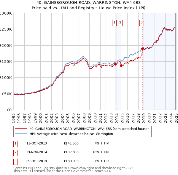 40, GAINSBOROUGH ROAD, WARRINGTON, WA4 6BS: Price paid vs HM Land Registry's House Price Index