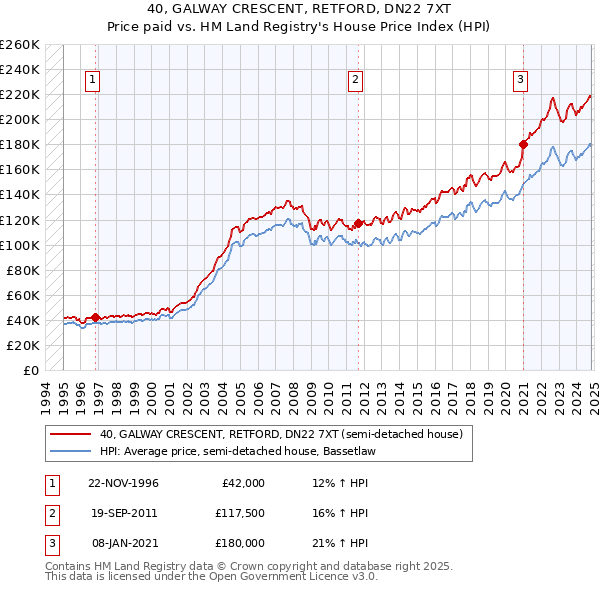 40, GALWAY CRESCENT, RETFORD, DN22 7XT: Price paid vs HM Land Registry's House Price Index