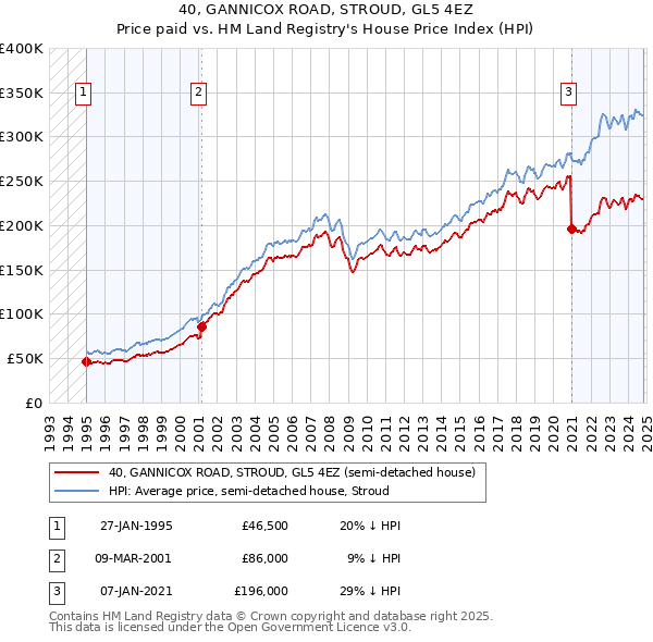 40, GANNICOX ROAD, STROUD, GL5 4EZ: Price paid vs HM Land Registry's House Price Index