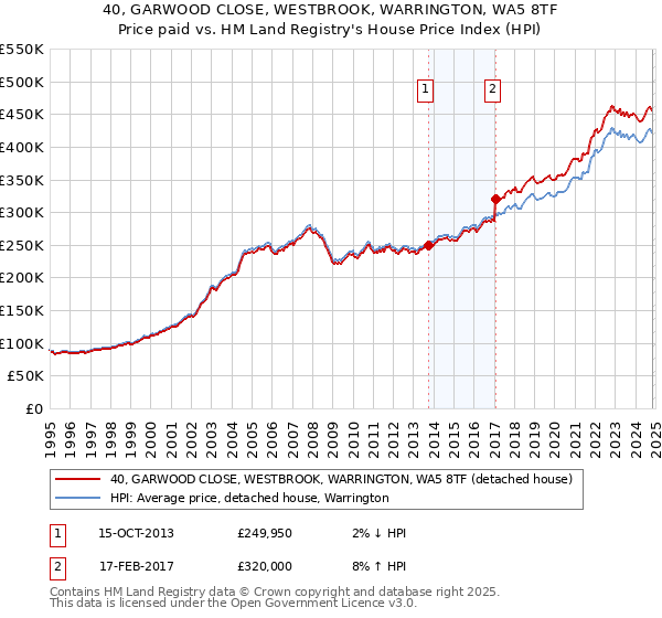 40, GARWOOD CLOSE, WESTBROOK, WARRINGTON, WA5 8TF: Price paid vs HM Land Registry's House Price Index