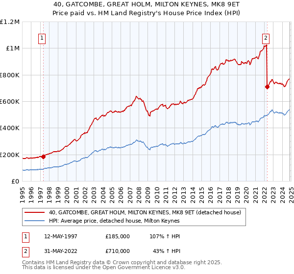 40, GATCOMBE, GREAT HOLM, MILTON KEYNES, MK8 9ET: Price paid vs HM Land Registry's House Price Index