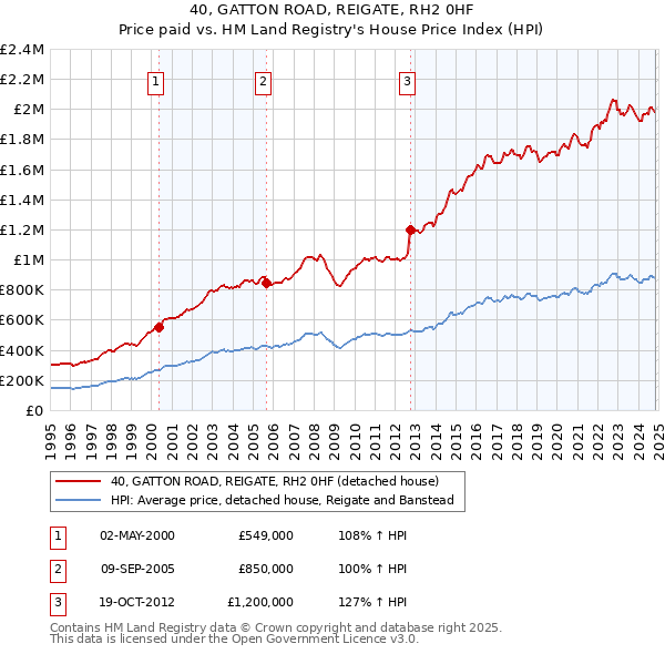 40, GATTON ROAD, REIGATE, RH2 0HF: Price paid vs HM Land Registry's House Price Index