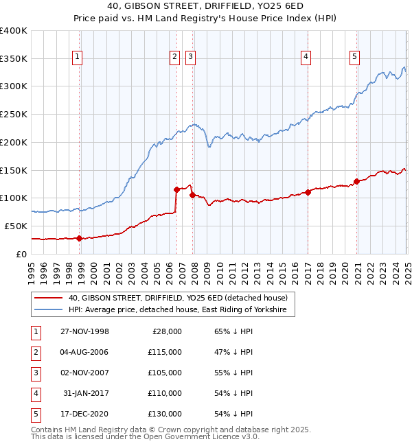 40, GIBSON STREET, DRIFFIELD, YO25 6ED: Price paid vs HM Land Registry's House Price Index