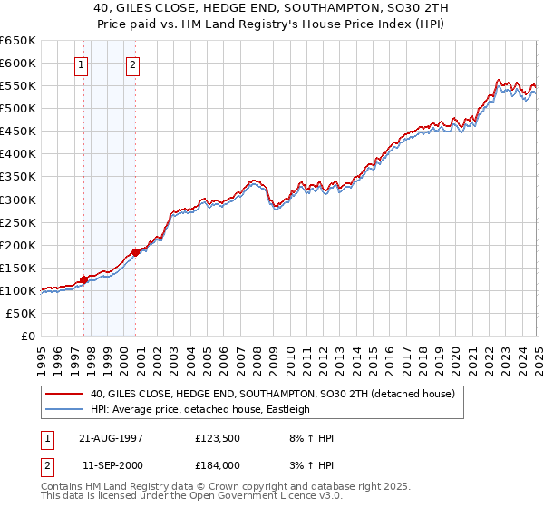 40, GILES CLOSE, HEDGE END, SOUTHAMPTON, SO30 2TH: Price paid vs HM Land Registry's House Price Index