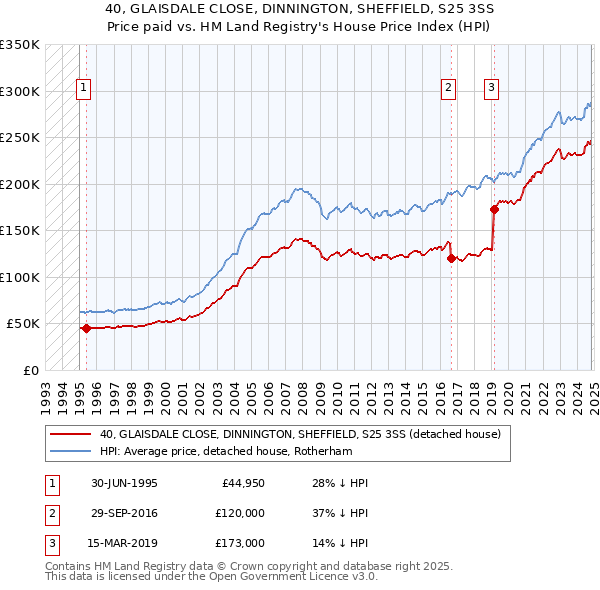 40, GLAISDALE CLOSE, DINNINGTON, SHEFFIELD, S25 3SS: Price paid vs HM Land Registry's House Price Index