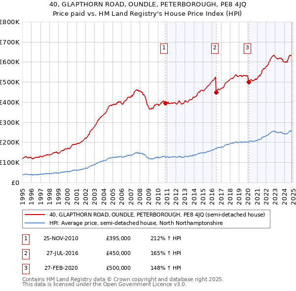 40, GLAPTHORN ROAD, OUNDLE, PETERBOROUGH, PE8 4JQ: Price paid vs HM Land Registry's House Price Index