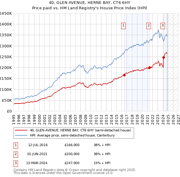 40, GLEN AVENUE, HERNE BAY, CT6 6HY: Price paid vs HM Land Registry's House Price Index