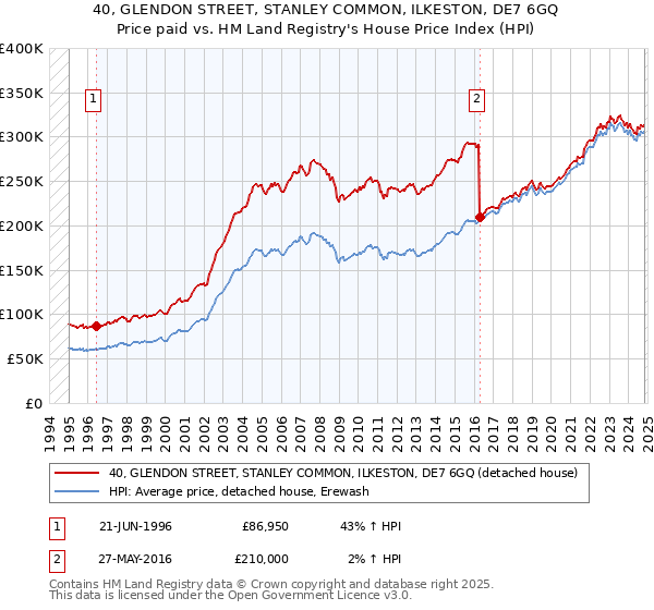 40, GLENDON STREET, STANLEY COMMON, ILKESTON, DE7 6GQ: Price paid vs HM Land Registry's House Price Index