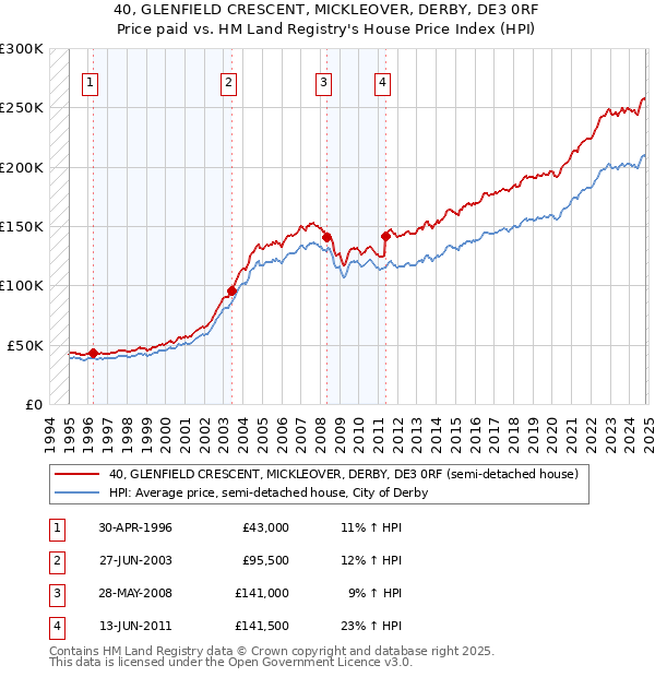 40, GLENFIELD CRESCENT, MICKLEOVER, DERBY, DE3 0RF: Price paid vs HM Land Registry's House Price Index