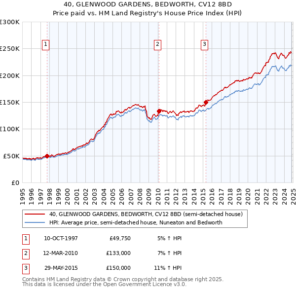 40, GLENWOOD GARDENS, BEDWORTH, CV12 8BD: Price paid vs HM Land Registry's House Price Index