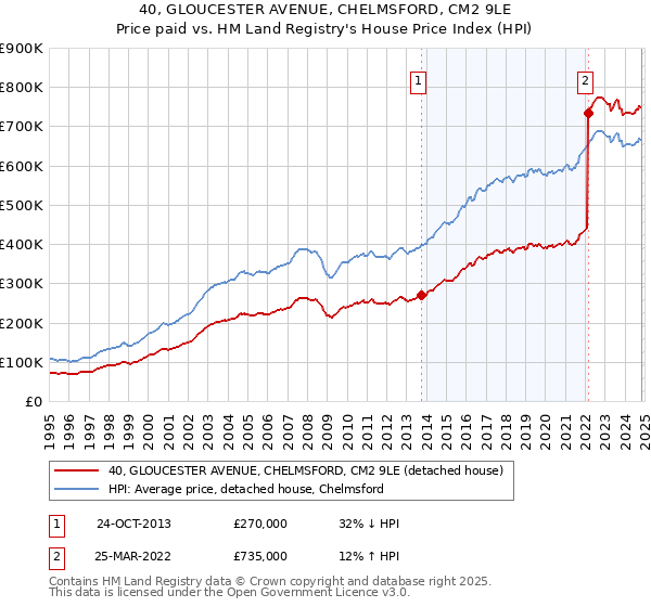 40, GLOUCESTER AVENUE, CHELMSFORD, CM2 9LE: Price paid vs HM Land Registry's House Price Index