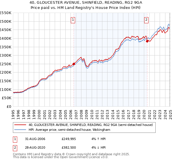 40, GLOUCESTER AVENUE, SHINFIELD, READING, RG2 9GA: Price paid vs HM Land Registry's House Price Index