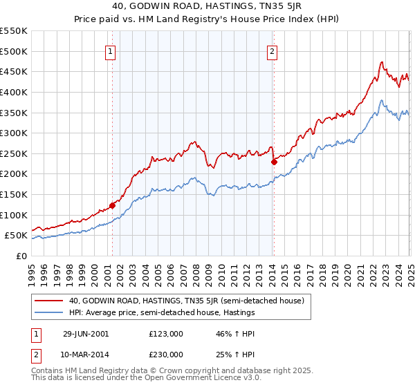 40, GODWIN ROAD, HASTINGS, TN35 5JR: Price paid vs HM Land Registry's House Price Index