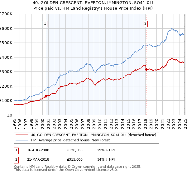 40, GOLDEN CRESCENT, EVERTON, LYMINGTON, SO41 0LL: Price paid vs HM Land Registry's House Price Index