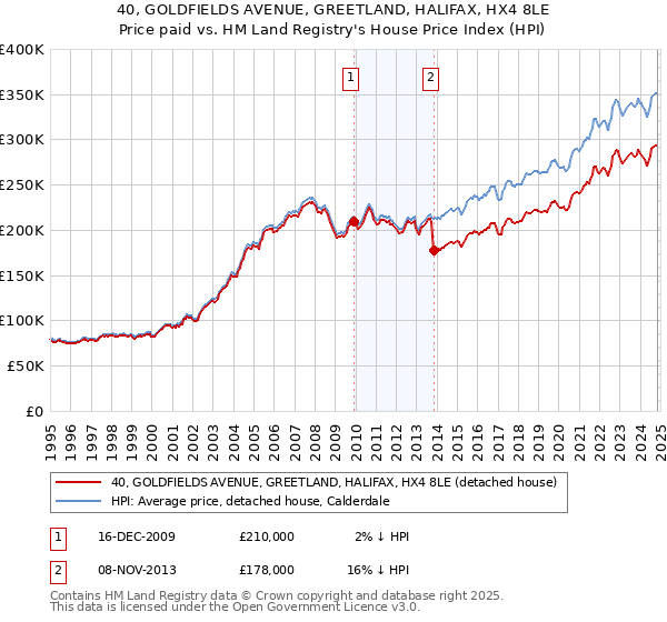 40, GOLDFIELDS AVENUE, GREETLAND, HALIFAX, HX4 8LE: Price paid vs HM Land Registry's House Price Index