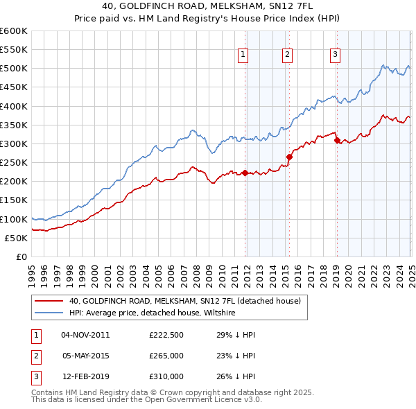 40, GOLDFINCH ROAD, MELKSHAM, SN12 7FL: Price paid vs HM Land Registry's House Price Index