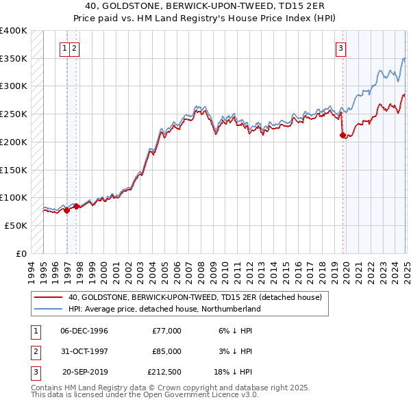 40, GOLDSTONE, BERWICK-UPON-TWEED, TD15 2ER: Price paid vs HM Land Registry's House Price Index