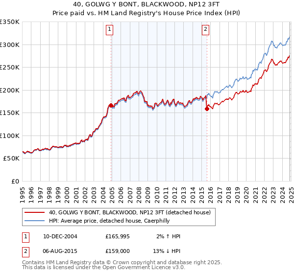 40, GOLWG Y BONT, BLACKWOOD, NP12 3FT: Price paid vs HM Land Registry's House Price Index