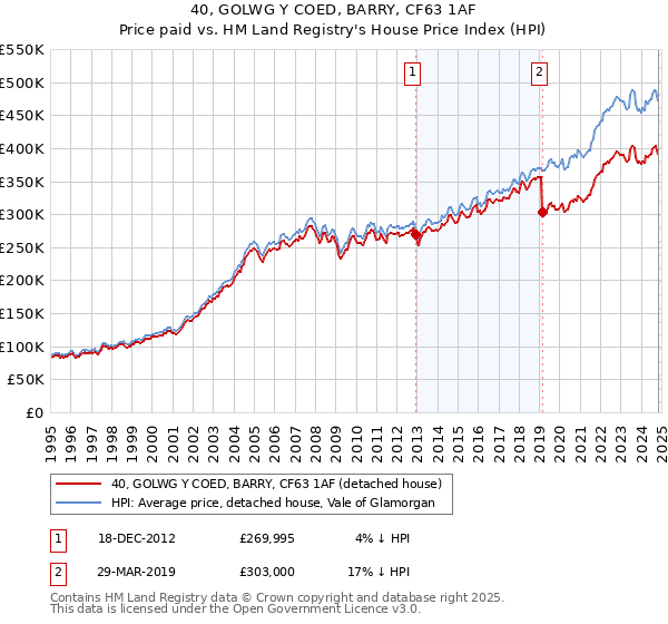 40, GOLWG Y COED, BARRY, CF63 1AF: Price paid vs HM Land Registry's House Price Index