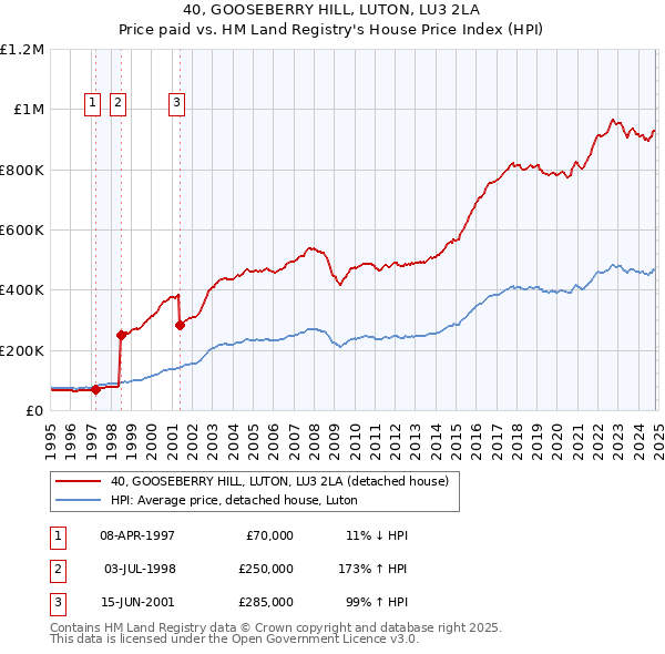 40, GOOSEBERRY HILL, LUTON, LU3 2LA: Price paid vs HM Land Registry's House Price Index