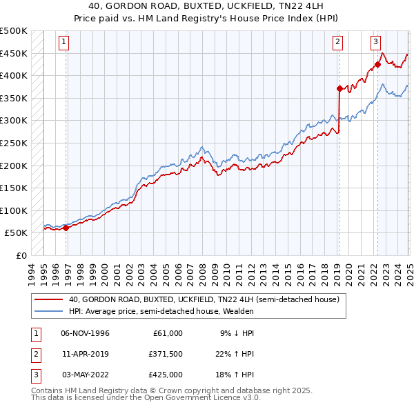 40, GORDON ROAD, BUXTED, UCKFIELD, TN22 4LH: Price paid vs HM Land Registry's House Price Index