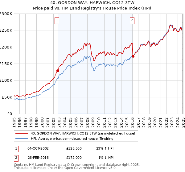 40, GORDON WAY, HARWICH, CO12 3TW: Price paid vs HM Land Registry's House Price Index