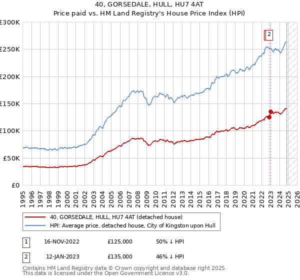 40, GORSEDALE, HULL, HU7 4AT: Price paid vs HM Land Registry's House Price Index