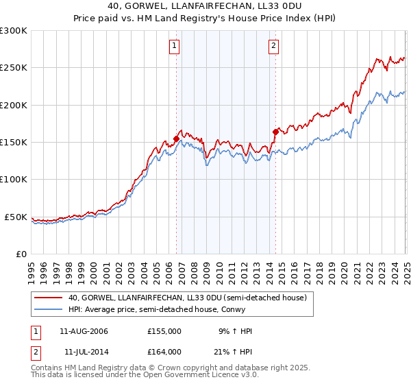 40, GORWEL, LLANFAIRFECHAN, LL33 0DU: Price paid vs HM Land Registry's House Price Index