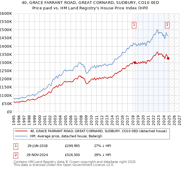 40, GRACE FARRANT ROAD, GREAT CORNARD, SUDBURY, CO10 0ED: Price paid vs HM Land Registry's House Price Index